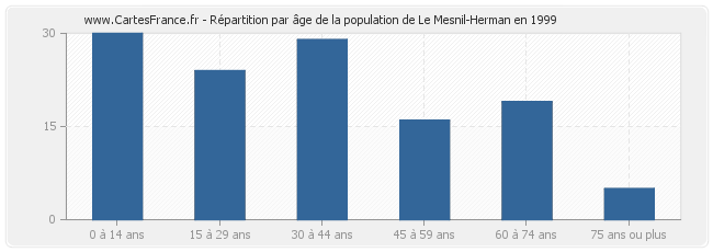 Répartition par âge de la population de Le Mesnil-Herman en 1999
